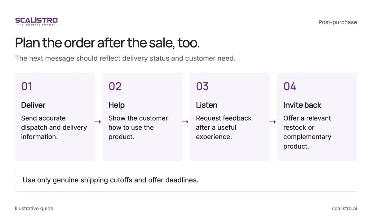 Plan the order after the sale, too. The next message should reflect delivery status and customer need. A text equivalent follows.