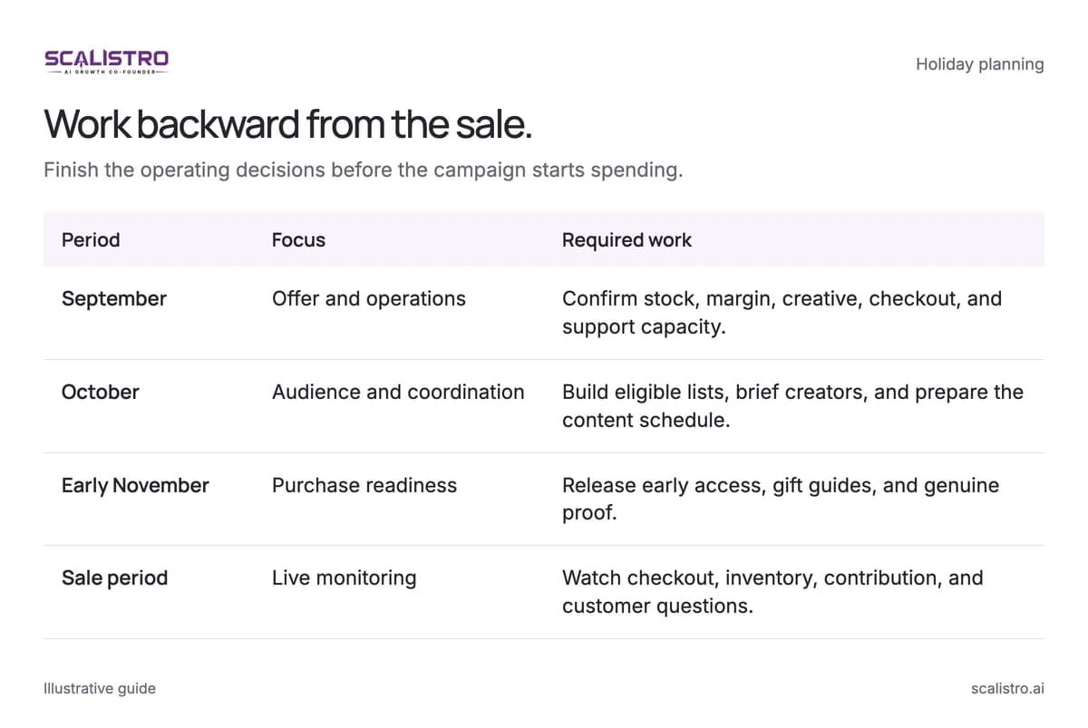 Work backward from the sale. Finish the operating decisions before the campaign starts spending. A text equivalent follows.