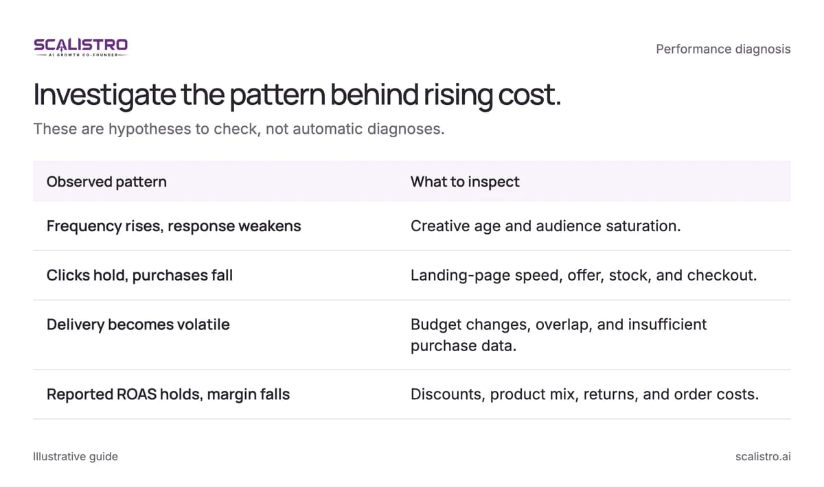 Investigate the pattern behind rising cost. These are hypotheses to check, not automatic diagnoses. A text equivalent follows.