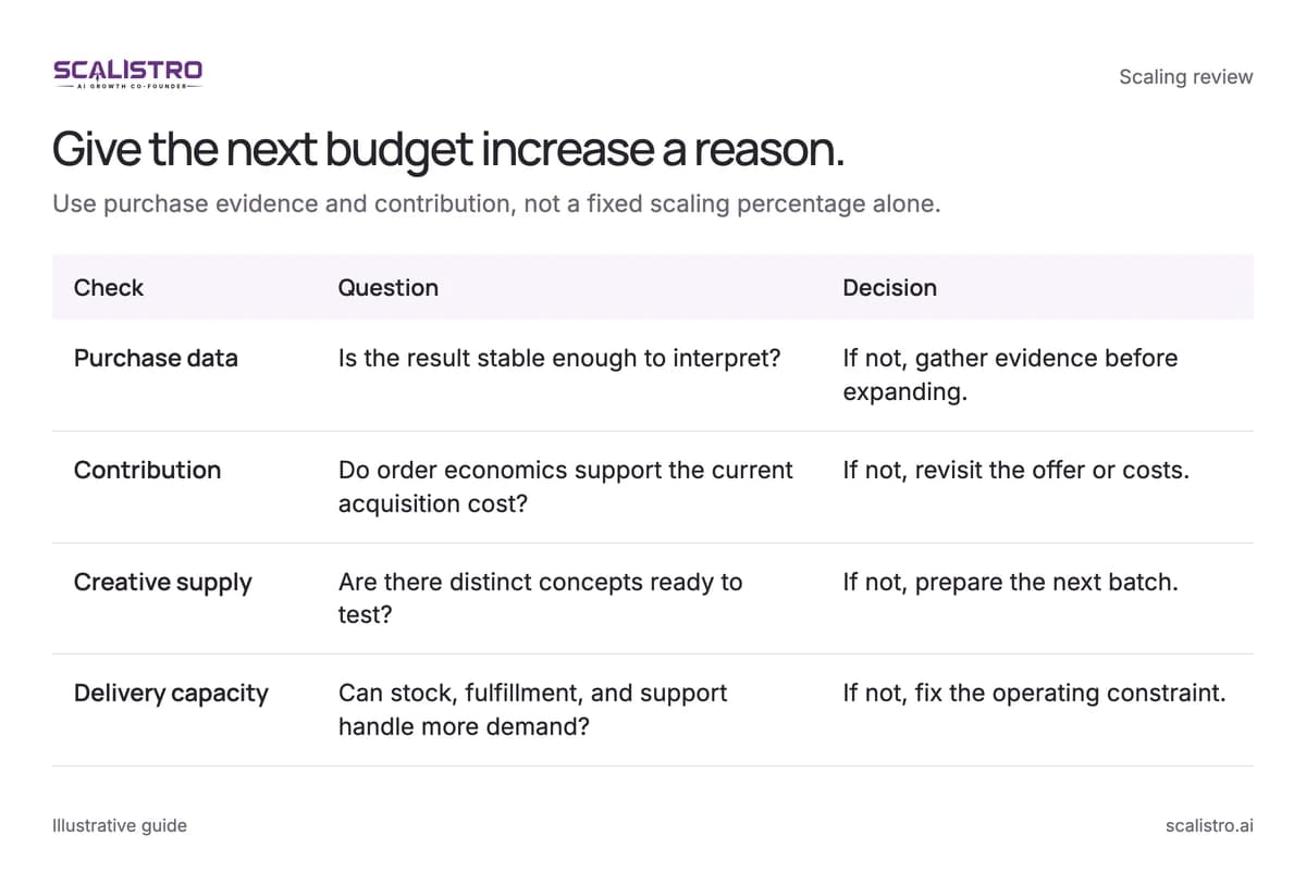 Give the next budget increase a reason. Use purchase evidence and contribution, not a fixed scaling percentage alone. A text equivalent follows.
