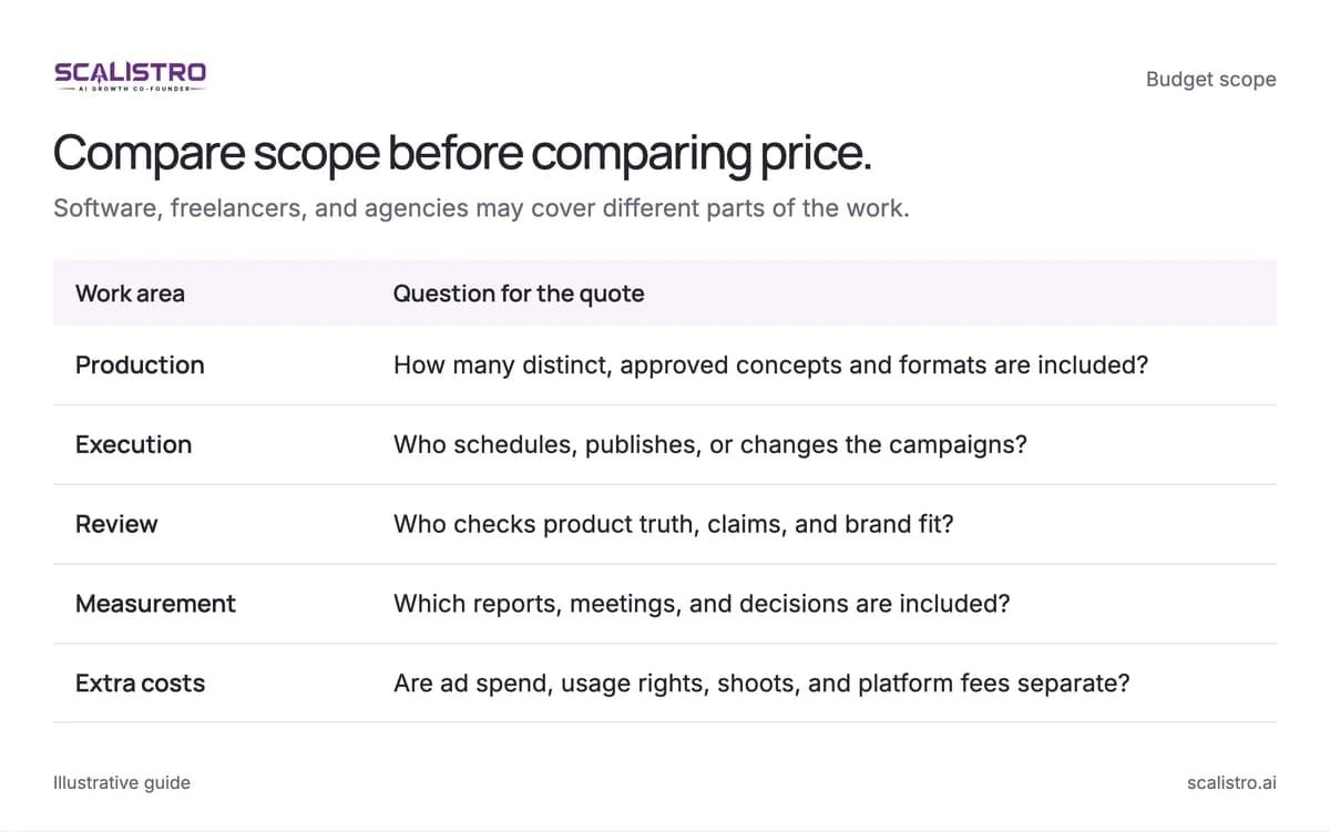 Compare scope before comparing price. Software, freelancers, and agencies may cover different parts of the work. A text equivalent follows.