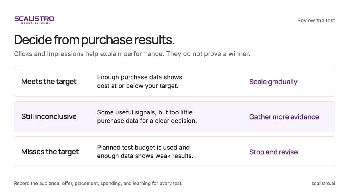 Three test decisions: scale gradually when purchase results meet the target, gather evidence when results are inconclusive, or stop and revise when sufficient data shows the test misses its target.