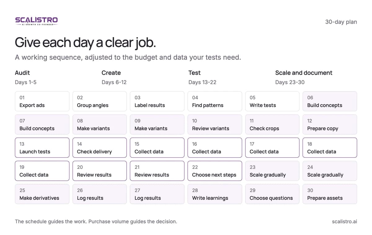 A 30-day Meta creative testing calendar: audit on days 1-5, create on days 6-12, test on days 13-22, then scale and document on days 23-30.