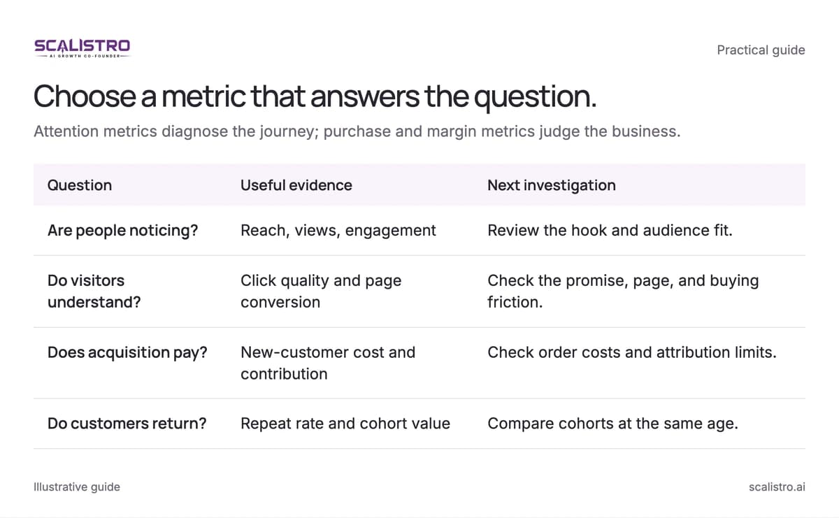 Choose a metric that answers the question. Attention metrics diagnose the journey; purchase and margin metrics judge the business. A text equivalent follows.
