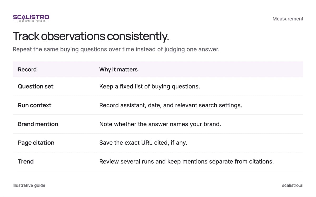 Track observations consistently. Repeat the same buying questions over time instead of judging one answer. A text equivalent follows.