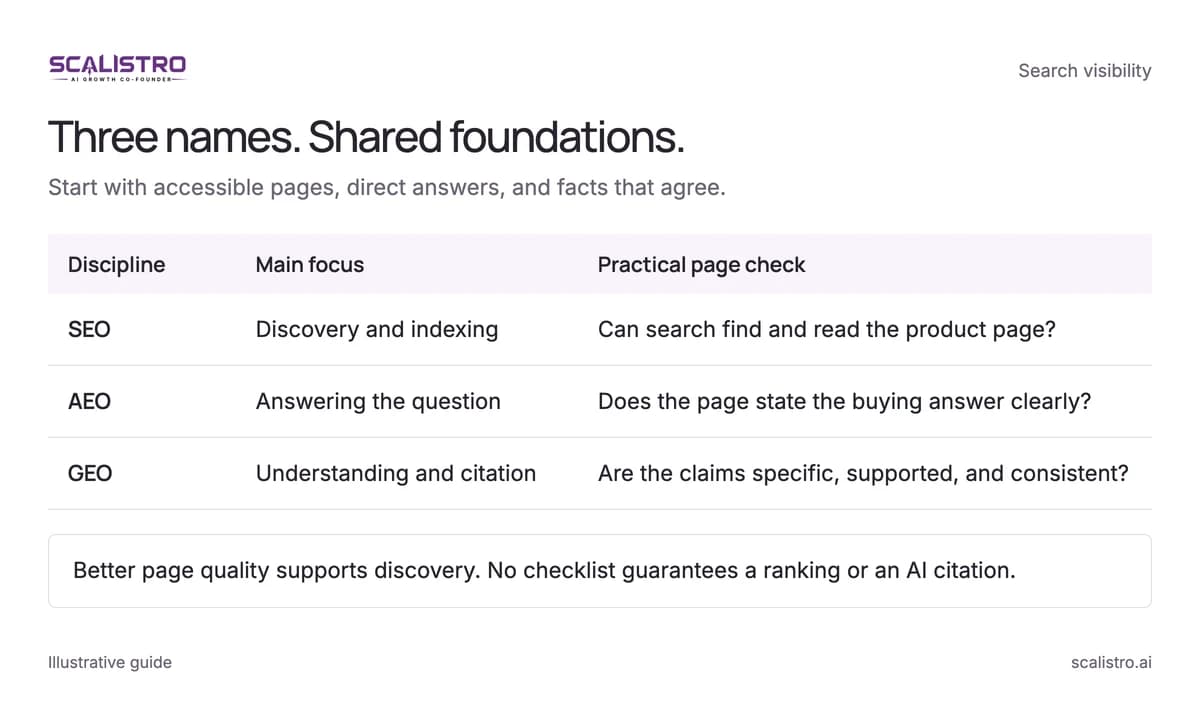 Three names. Shared foundations. Start with accessible pages, direct answers, and facts that agree. A text equivalent follows.