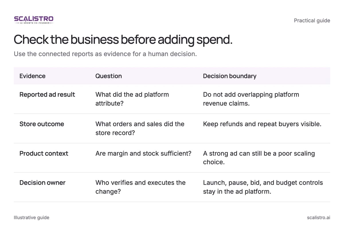 Check the business before adding spend. Use the connected reports as evidence for a human decision. A text equivalent follows.