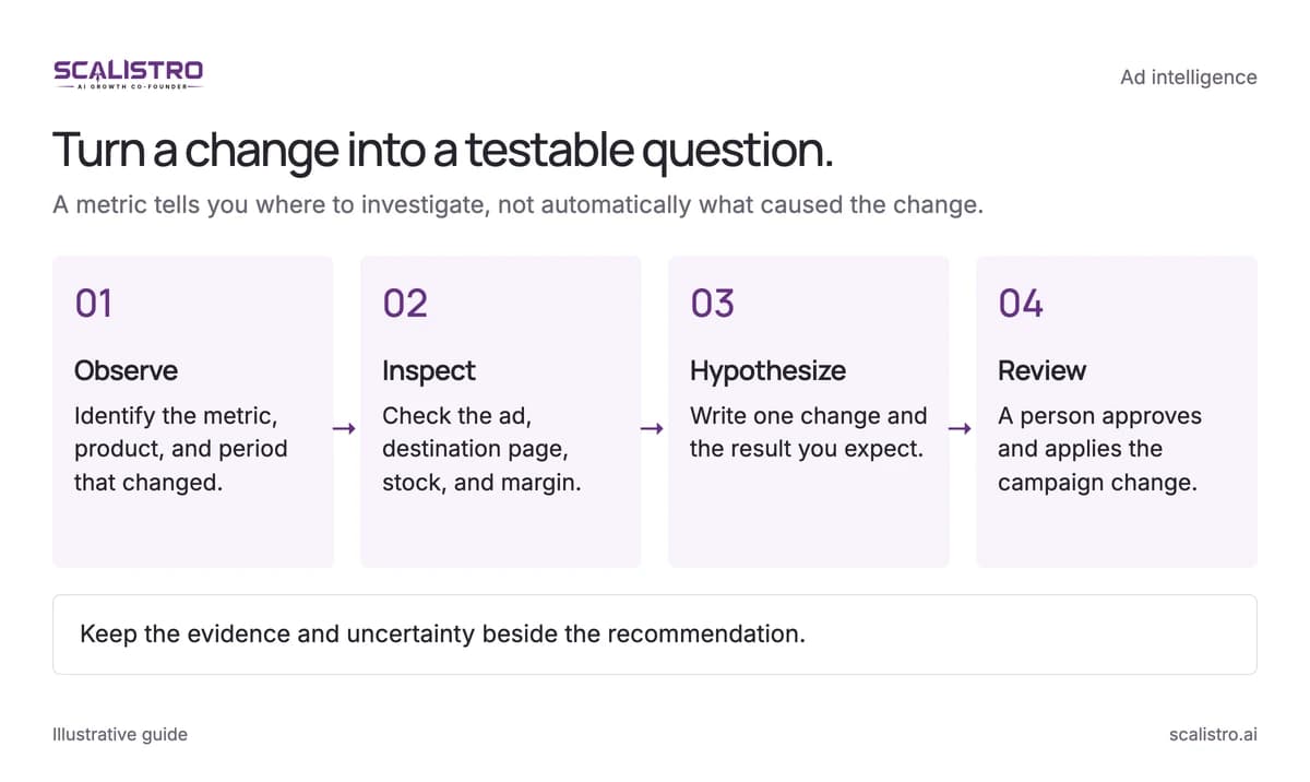 Turn a change into a testable question. A metric tells you where to investigate, not automatically what caused the change. A text equivalent follows.