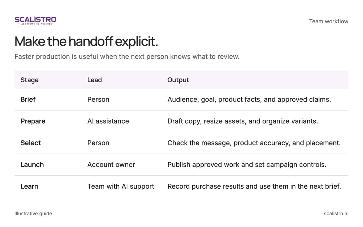 Make the handoff explicit. Faster production is useful when the next person knows what to review. A text equivalent follows.