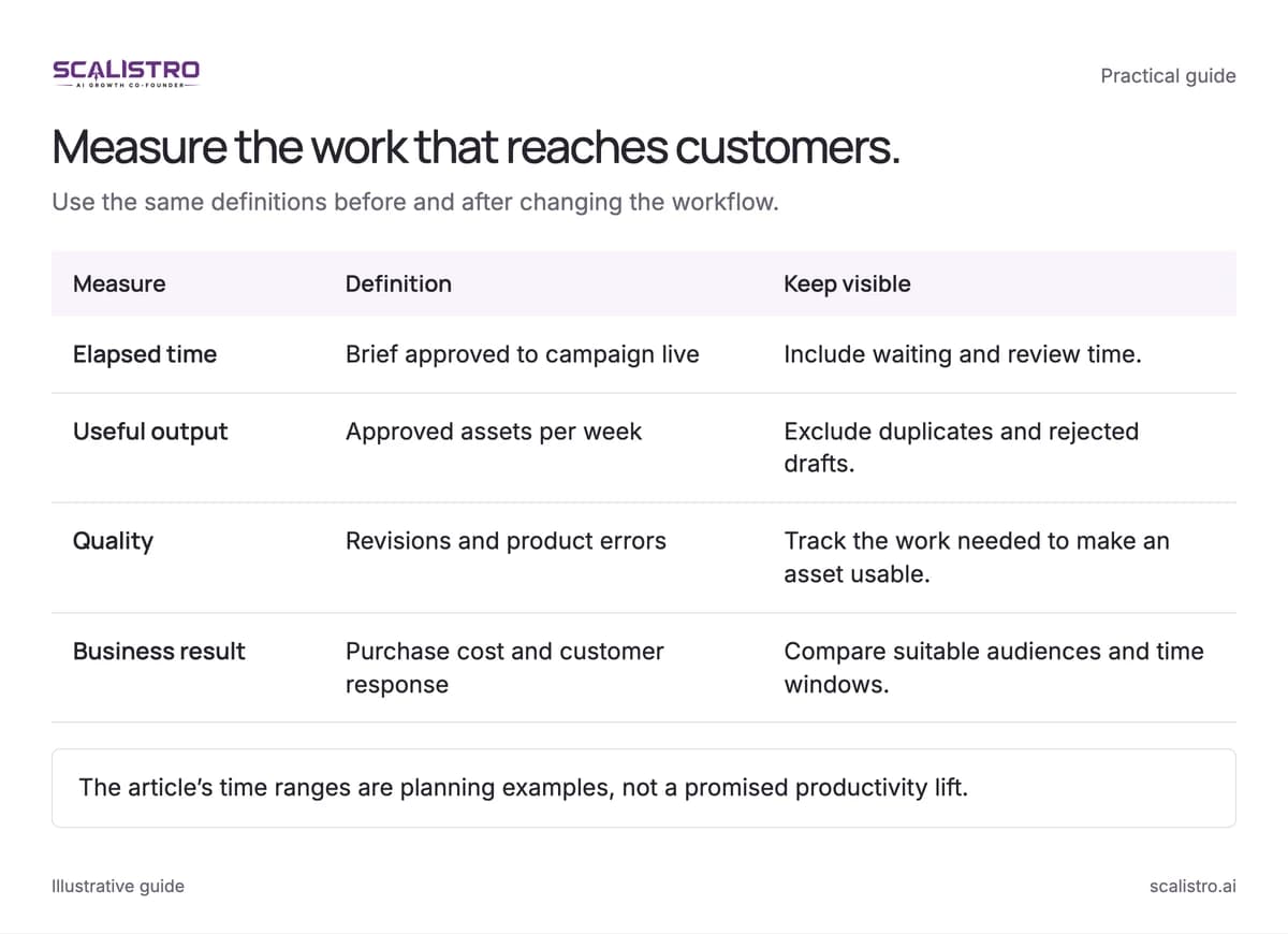 Measure the work that reaches customers. Use the same definitions before and after changing the workflow. A text equivalent follows.