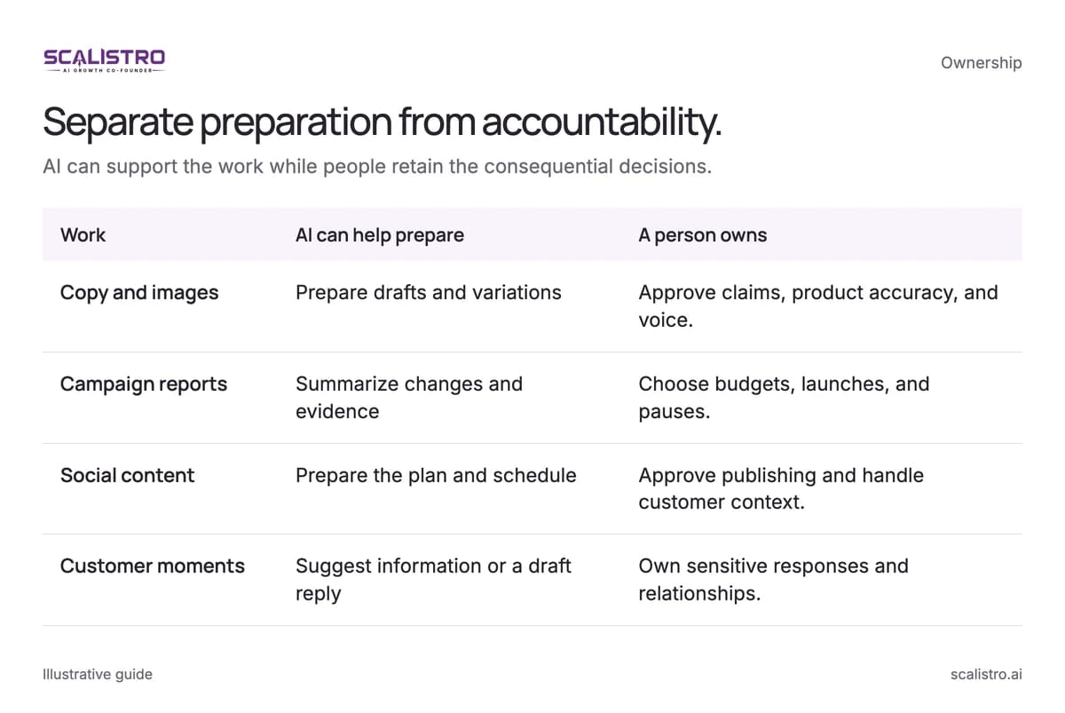 Separate preparation from accountability. AI can support the work while people retain the consequential decisions. A text equivalent follows.
