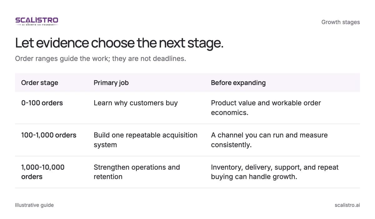 Let evidence choose the next stage. Order ranges guide the work; they are not deadlines. A text equivalent follows.