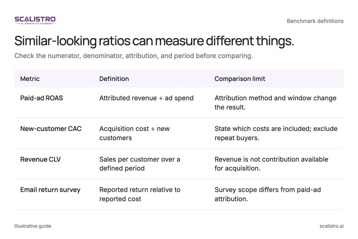 Similar-looking ratios can measure different things. Check the numerator, denominator, attribution, and period before comparing. A text equivalent follows.