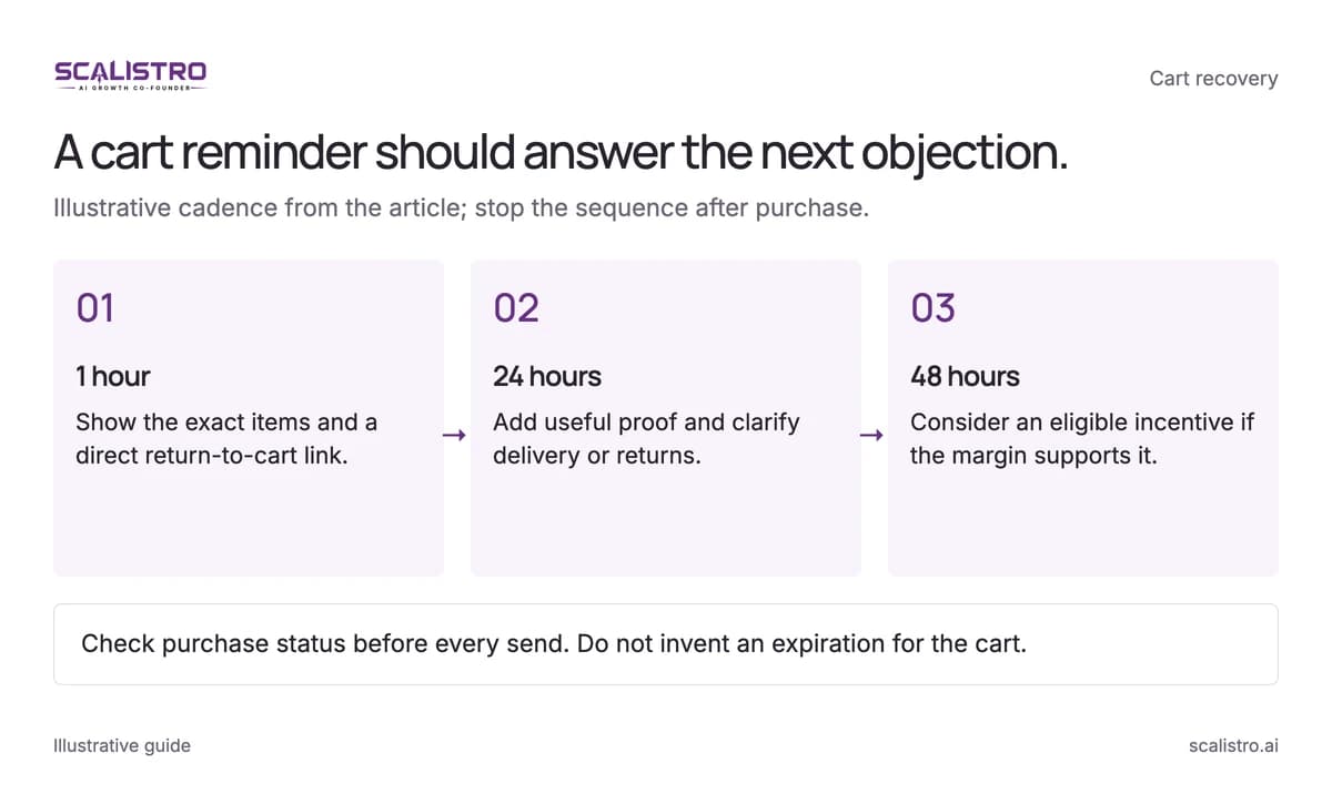 A cart reminder should answer the next objection. Illustrative cadence from the article; stop the sequence after purchase. A text equivalent follows.