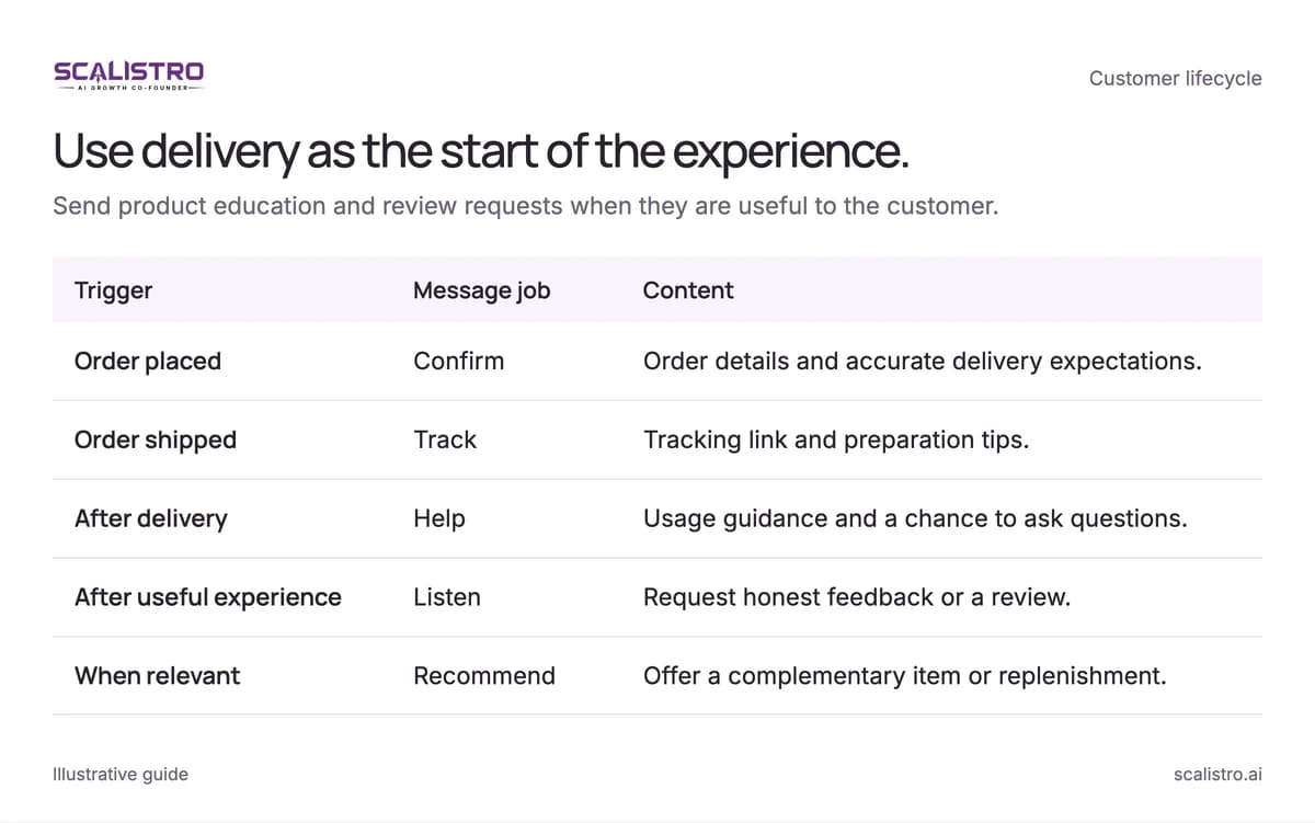 Use delivery as the start of the experience. Send product education and review requests when they are useful to the customer. A text equivalent follows.