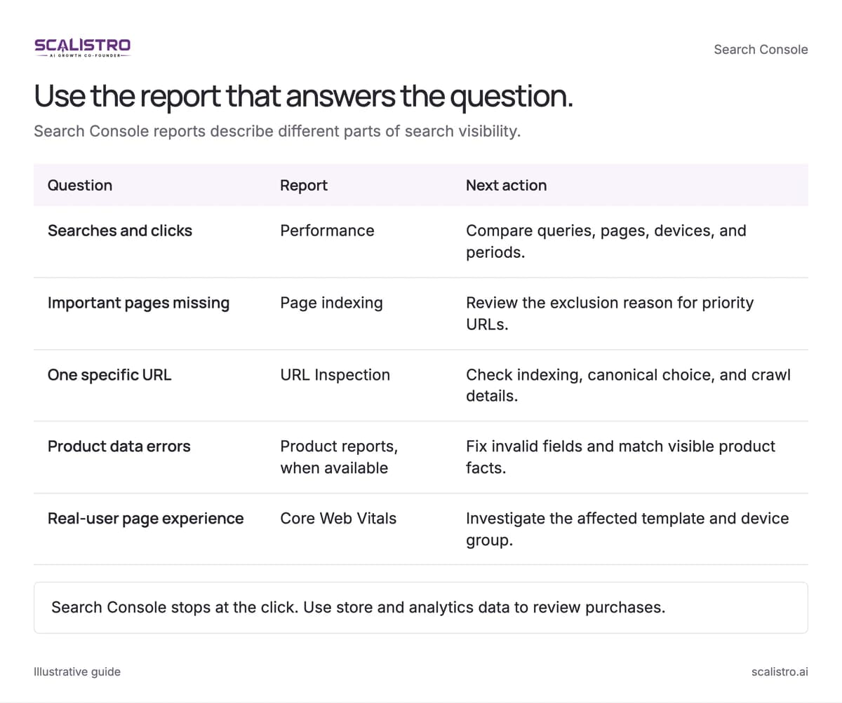 Use the report that answers the question. Search Console reports describe different parts of search visibility. A text equivalent follows.