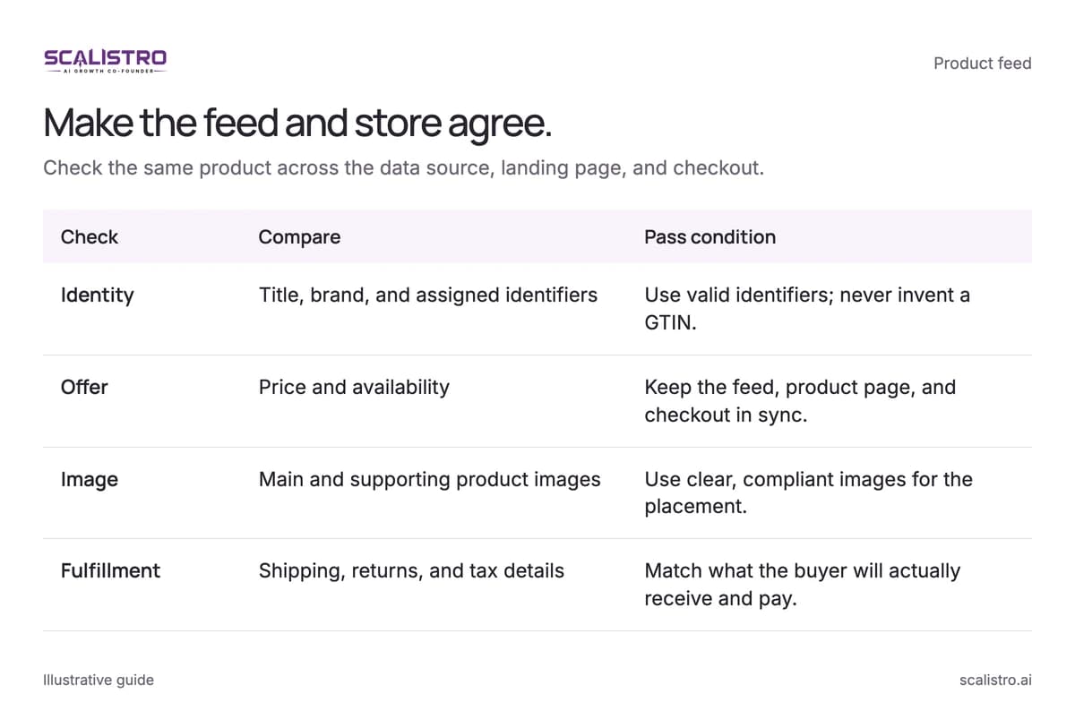 Make the feed and store agree. Check the same product across the data source, landing page, and checkout. A text equivalent follows.