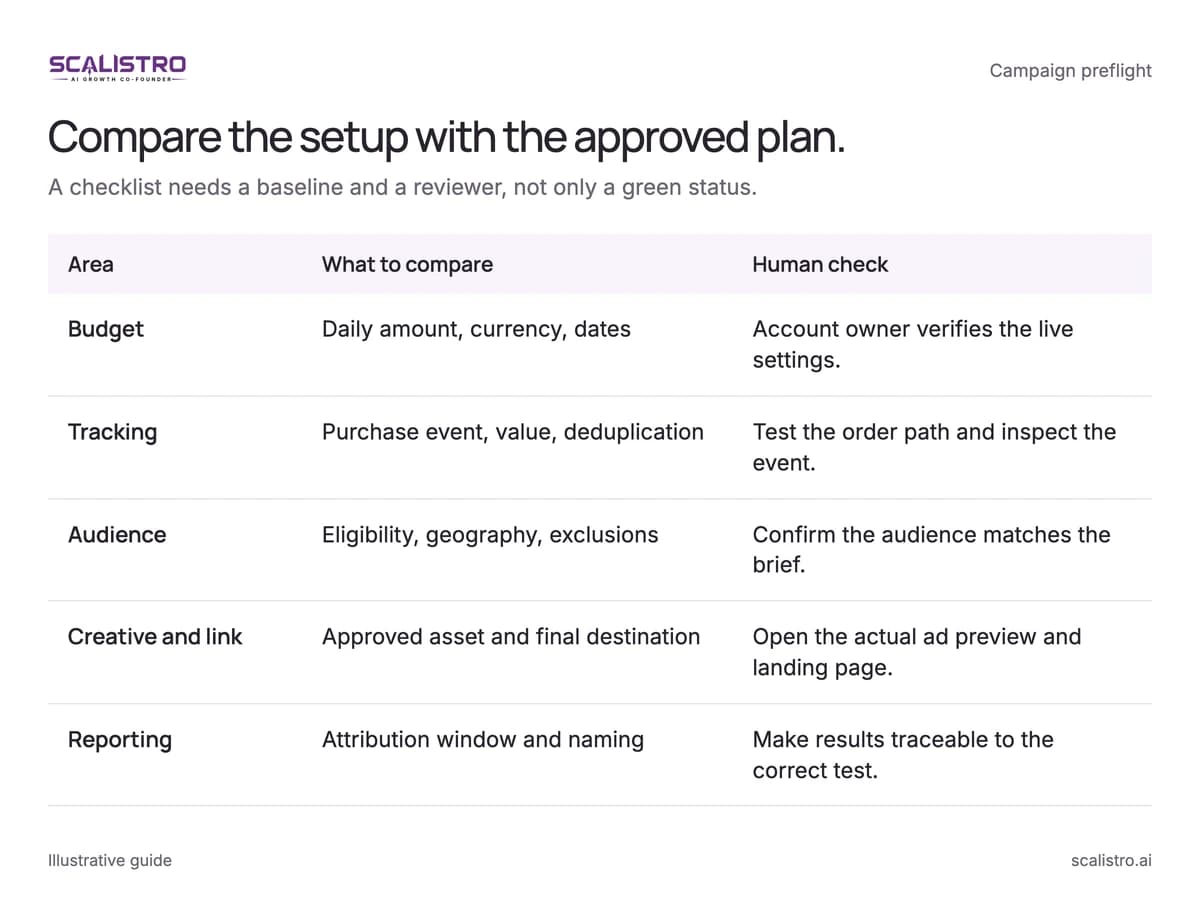 Compare the setup with the approved plan. A checklist needs a baseline and a reviewer, not only a green status. A text equivalent follows.