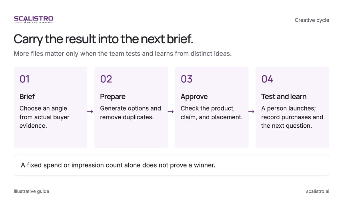 Carry the result into the next brief. More files matter only when the team tests and learns from distinct ideas. A text equivalent follows.