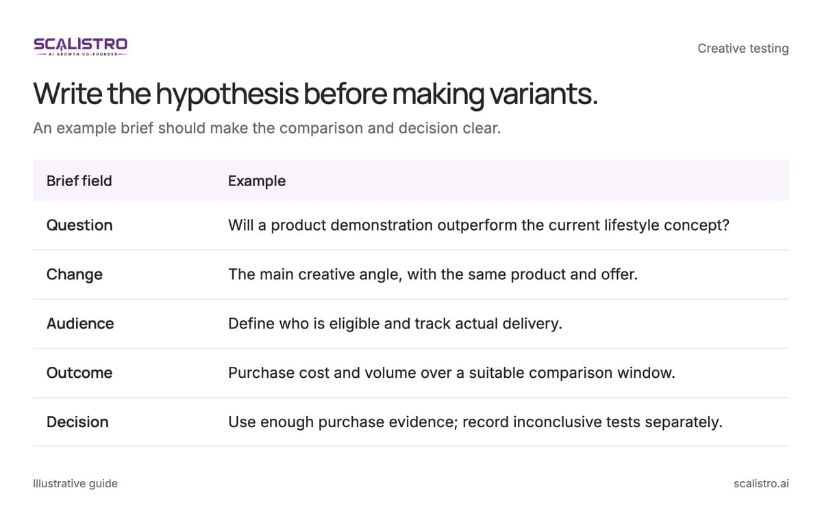 Write the hypothesis before making variants. An example brief should make the comparison and decision clear. A text equivalent follows.