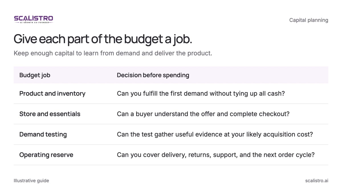 Give each part of the budget a job. Keep enough capital to learn from demand and deliver the product. A text equivalent follows.
