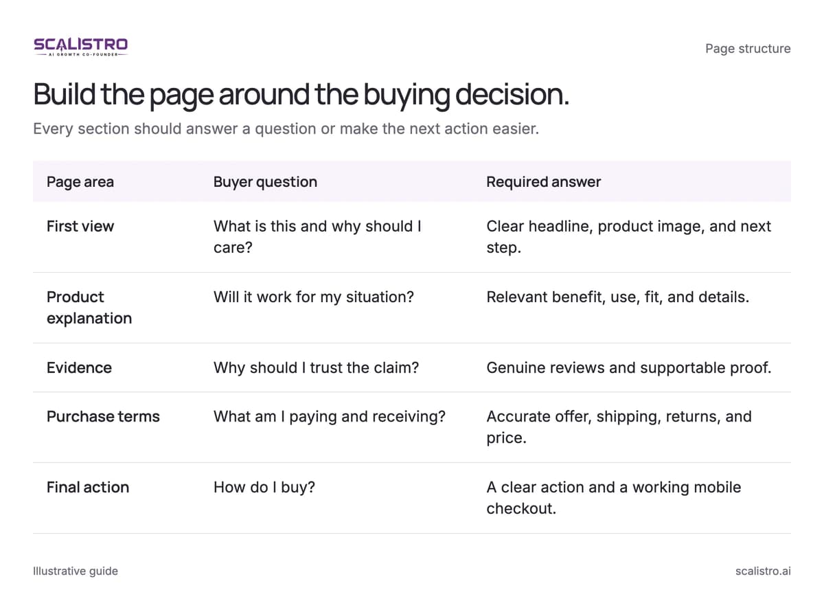 Build the page around the buying decision. Every section should answer a question or make the next action easier. A text equivalent follows.