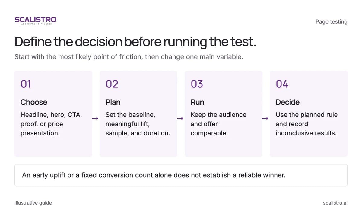 Define the decision before running the test. Start with the most likely point of friction, then change one main variable. A text equivalent follows.