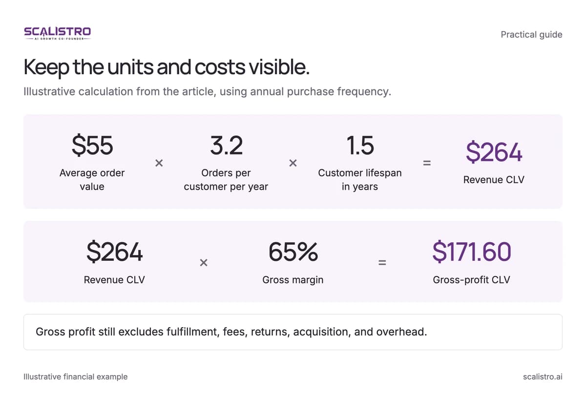 Keep the units and costs visible. Illustrative calculation from the article, using annual purchase frequency. A text equivalent follows.
