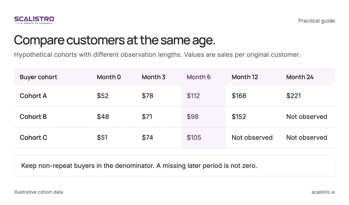 Compare customers at the same age. Hypothetical cohorts with different observation lengths. Values are sales per original customer. A text equivalent follows.