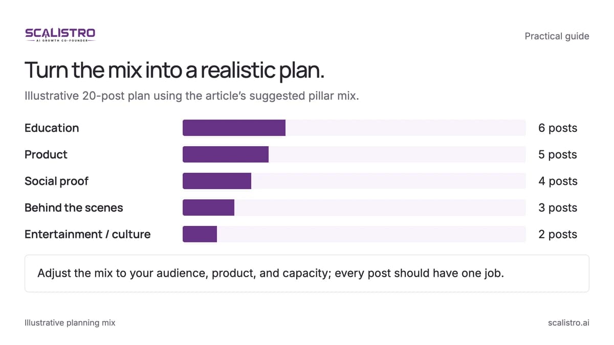 Turn the mix into a realistic plan. Illustrative 20-post plan using the article’s suggested pillar mix. A text equivalent follows.