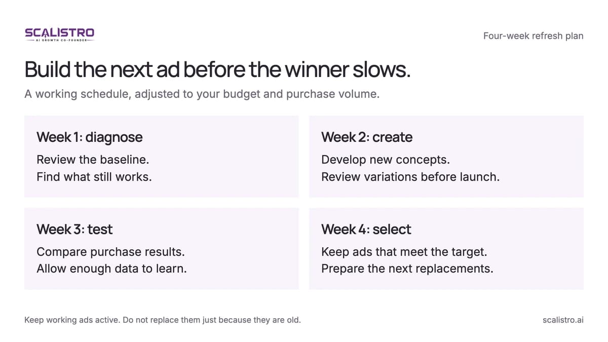 Four-week creative refresh plan: diagnose performance, create reviewed concepts, test purchase results, then select winners and prepare replacements.