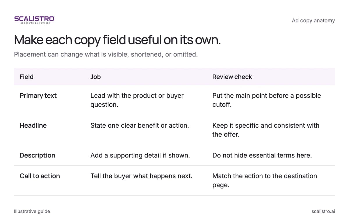 Make each copy field useful on its own. Placement can change what is visible, shortened, or omitted. A text equivalent follows.