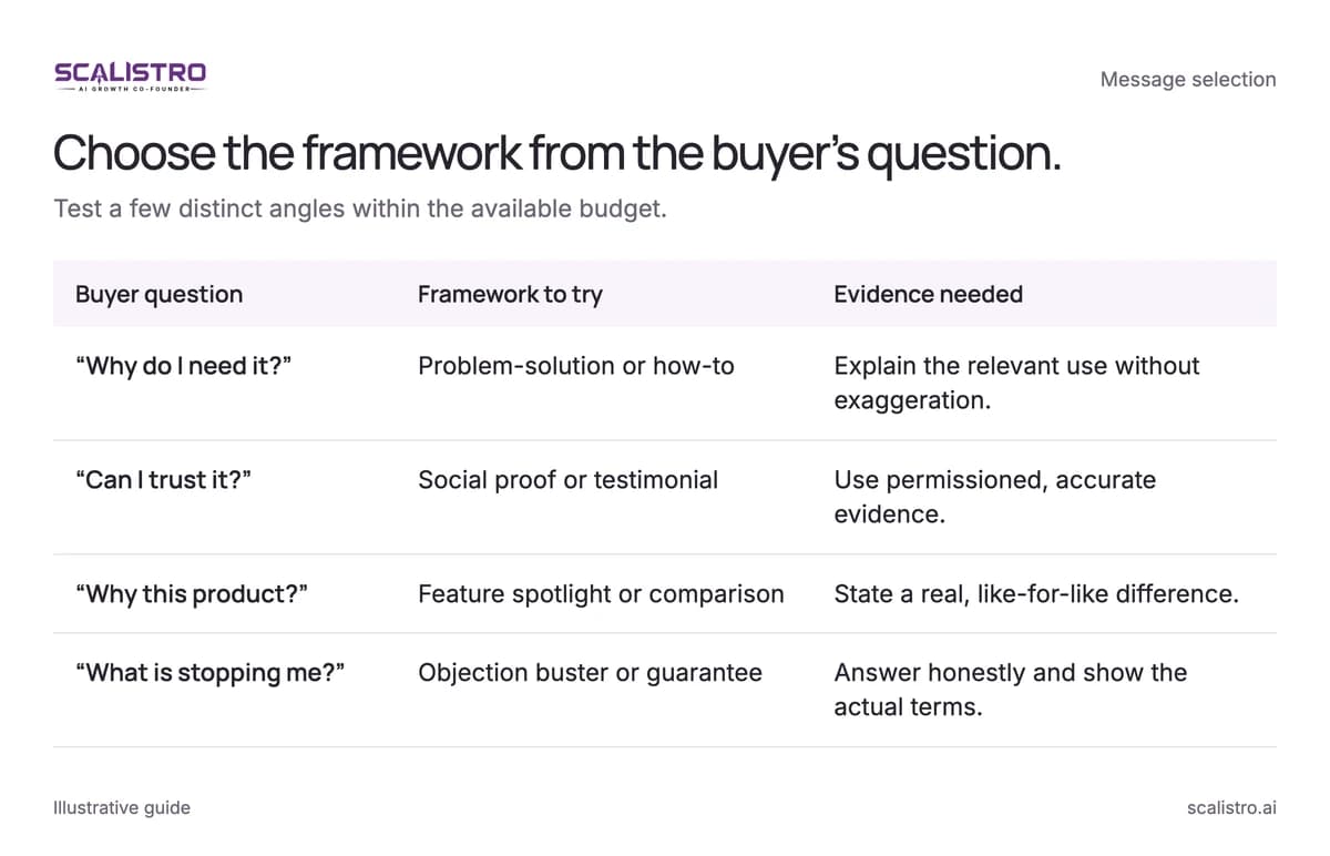 Choose the framework from the buyer’s question. Test a few distinct angles within the available budget. A text equivalent follows.