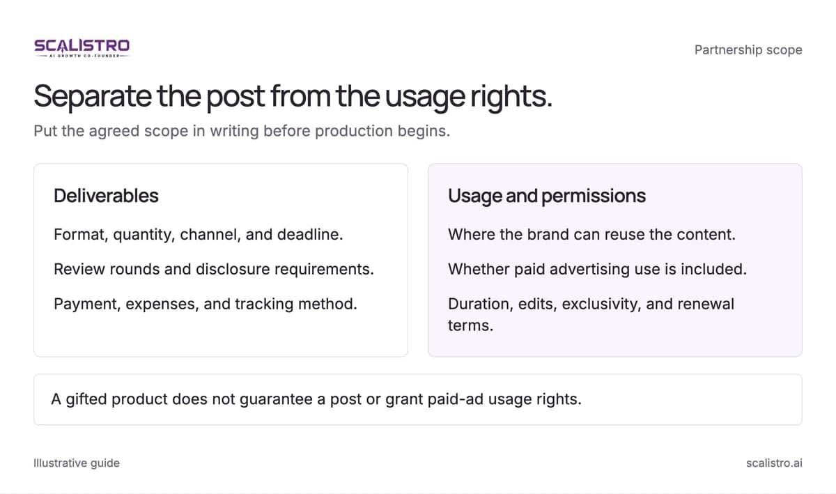 Separate the post from the usage rights. Put the agreed scope in writing before production begins. A text equivalent follows.