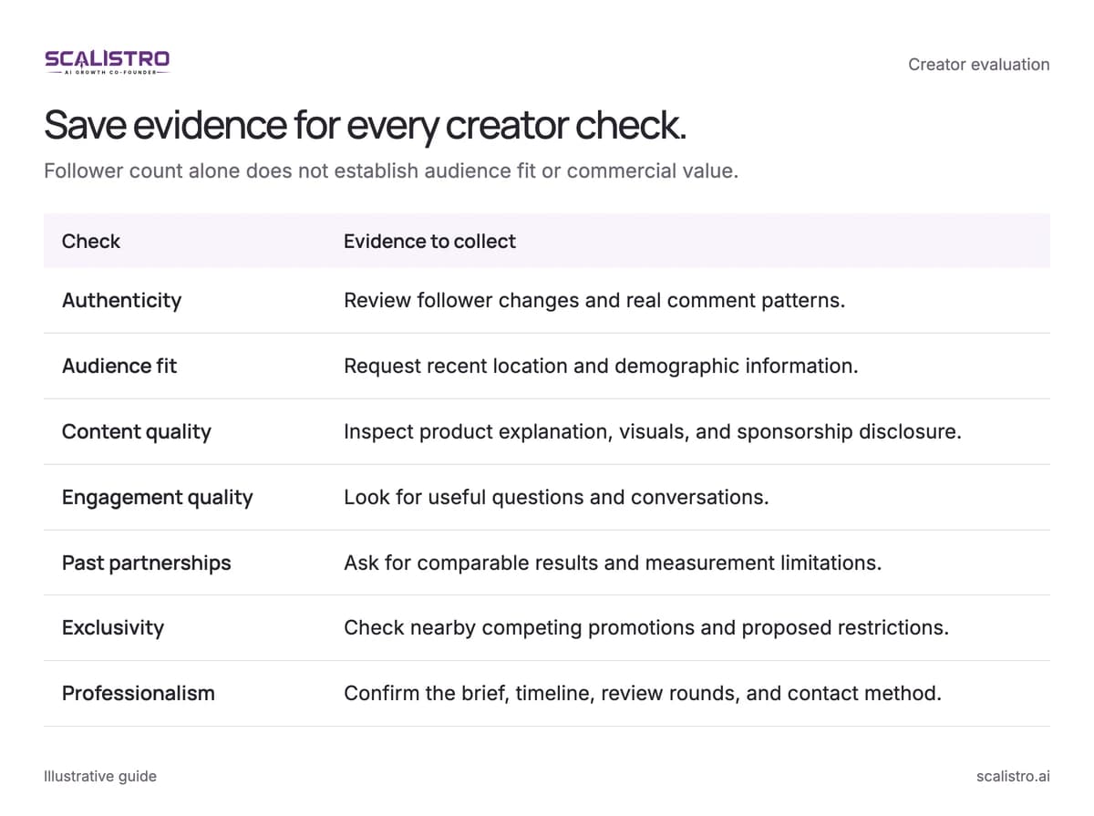 Save evidence for every creator check. Follower count alone does not establish audience fit or commercial value. A text equivalent follows.