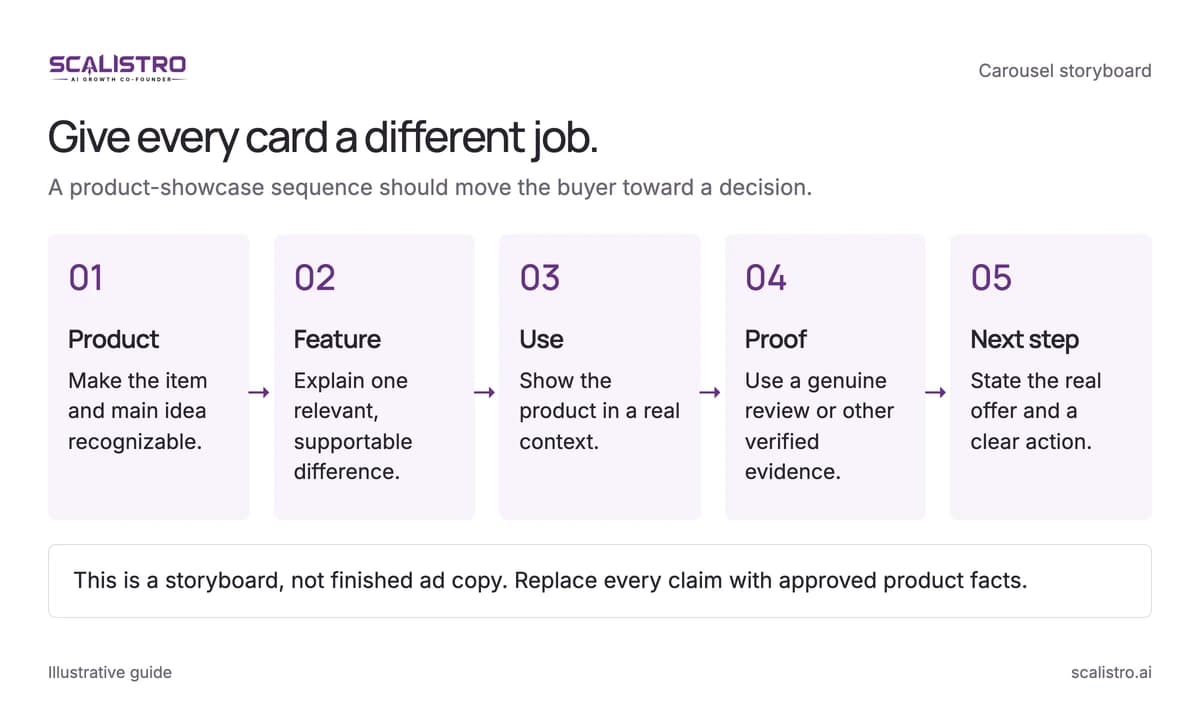 Give every card a different job. A product-showcase sequence should move the buyer toward a decision. A text equivalent follows.