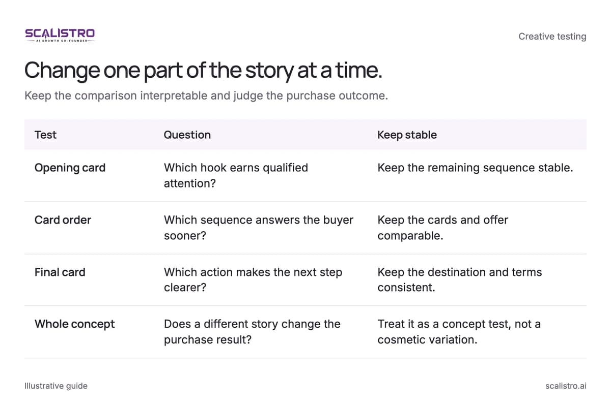 Change one part of the story at a time. Keep the comparison interpretable and judge the purchase outcome. A text equivalent follows.