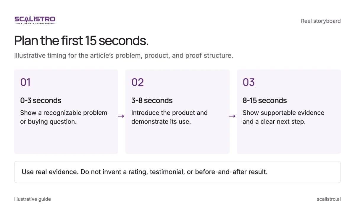 Plan the first 15 seconds. Illustrative timing for the article’s problem, product, and proof structure. A text equivalent follows.