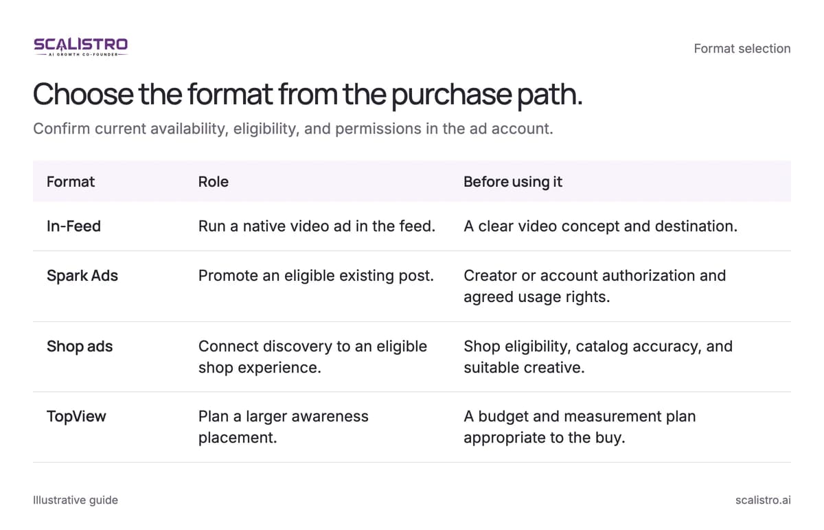 Choose the format from the purchase path. Confirm current availability, eligibility, and permissions in the ad account. A text equivalent follows.