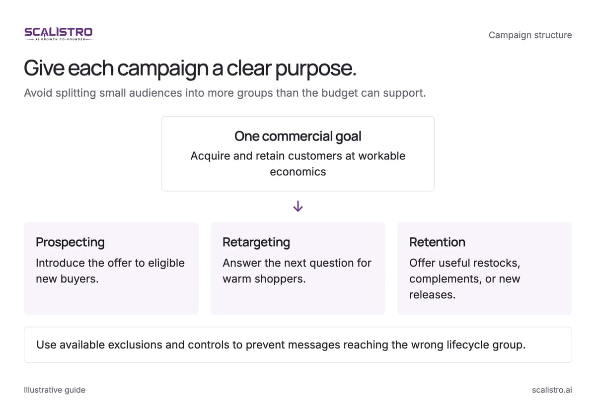 Give each campaign a clear purpose. Avoid splitting small audiences into more groups than the budget can support. A text equivalent follows.