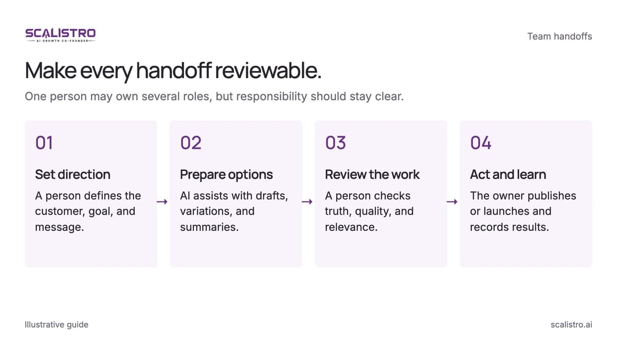 Make every handoff reviewable. One person may own several roles, but responsibility should stay clear. A text equivalent follows.